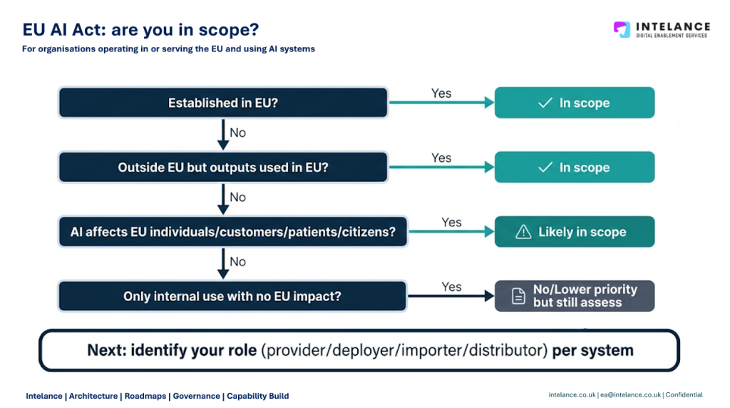 EU AI Act scope decision tree for organisations operating in or serving the EU and using AI systems