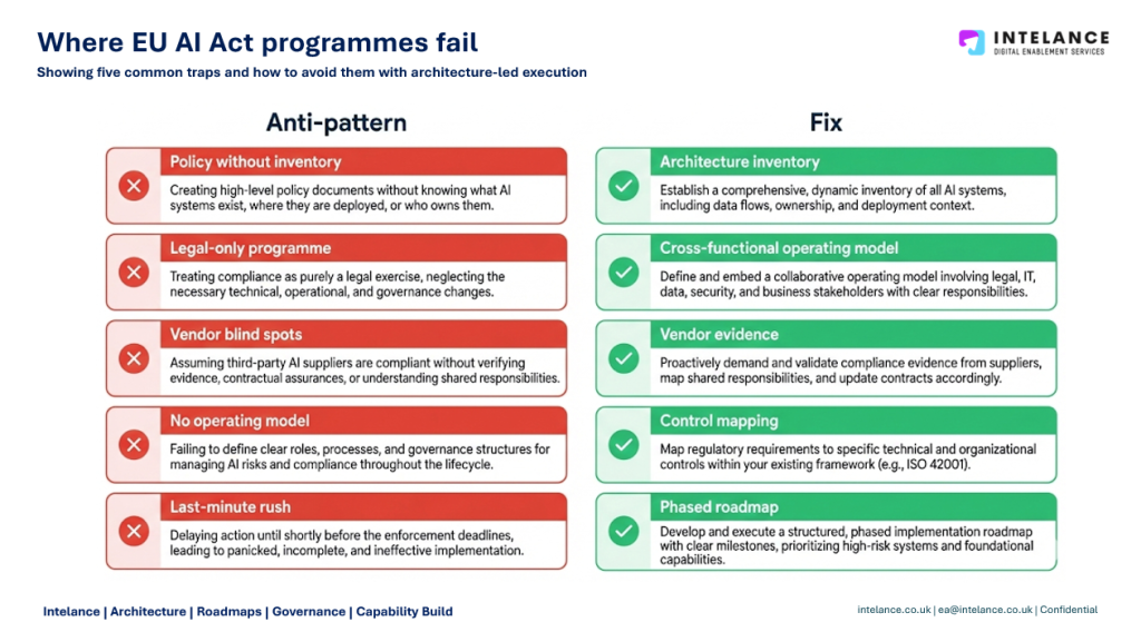 EU AI Act programme failure patterns showing five common traps and how to avoid them with architecture-led execution