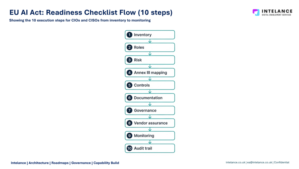 EU AI Act readiness checklist flow showing the 10 execution steps for CIOs and CISOs from inventory to monitoring